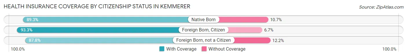 Health Insurance Coverage by Citizenship Status in Kemmerer