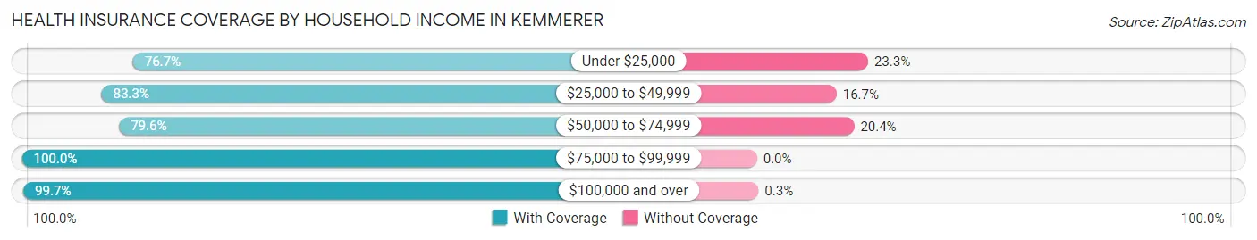 Health Insurance Coverage by Household Income in Kemmerer