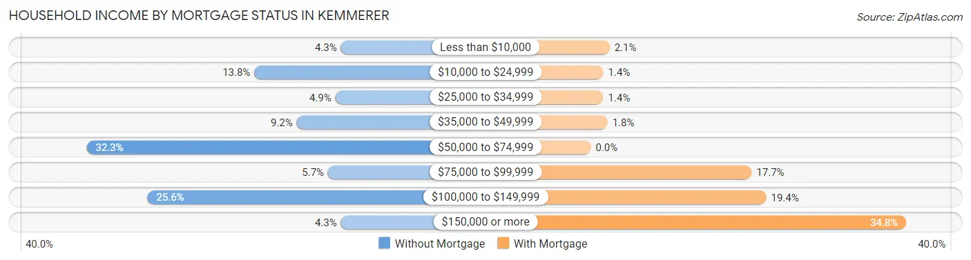 Household Income by Mortgage Status in Kemmerer