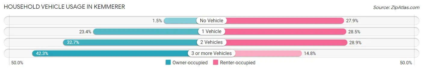 Household Vehicle Usage in Kemmerer