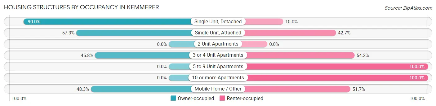 Housing Structures by Occupancy in Kemmerer