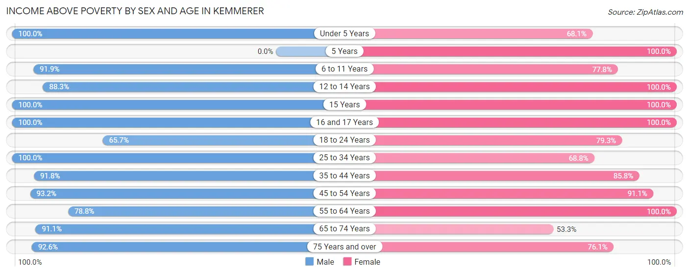 Income Above Poverty by Sex and Age in Kemmerer