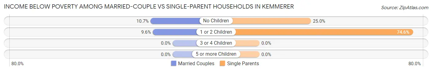 Income Below Poverty Among Married-Couple vs Single-Parent Households in Kemmerer