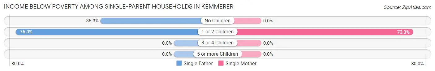 Income Below Poverty Among Single-Parent Households in Kemmerer