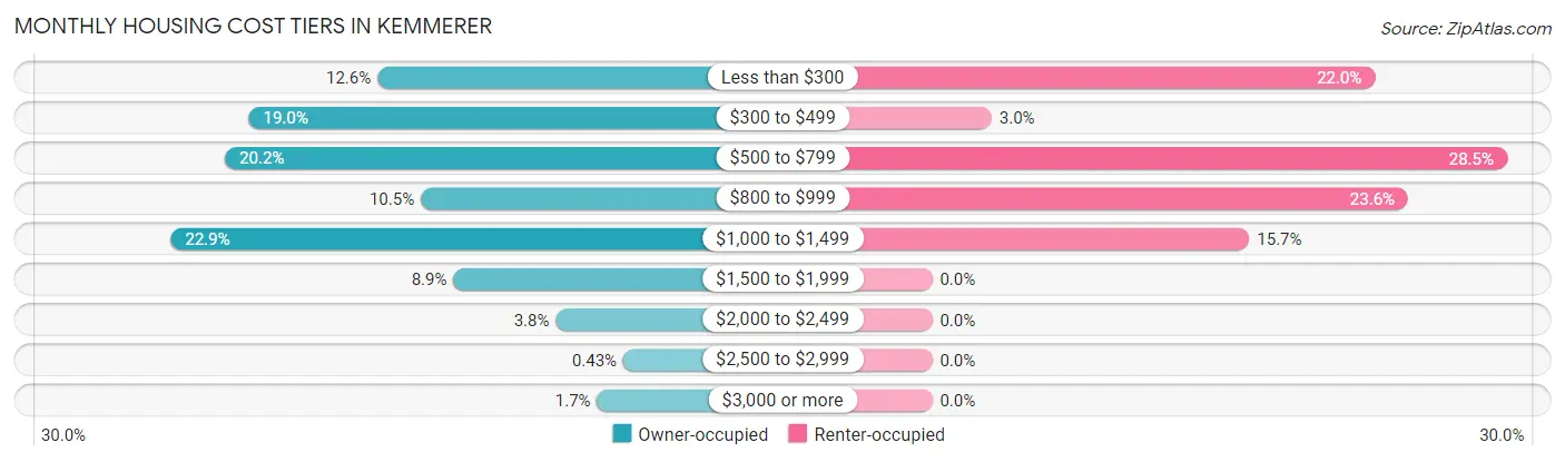 Monthly Housing Cost Tiers in Kemmerer