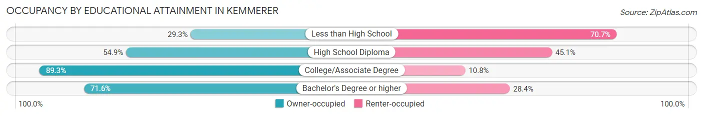 Occupancy by Educational Attainment in Kemmerer