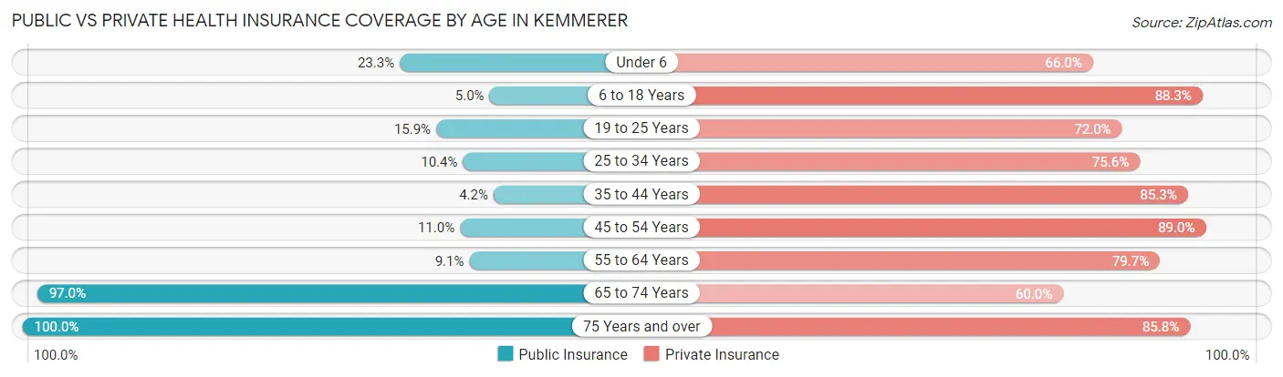 Public vs Private Health Insurance Coverage by Age in Kemmerer