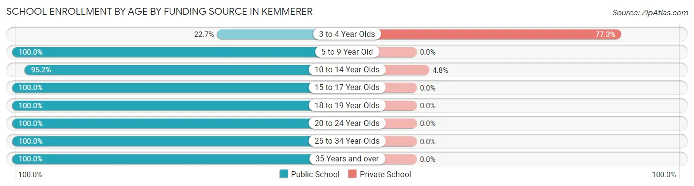 School Enrollment by Age by Funding Source in Kemmerer