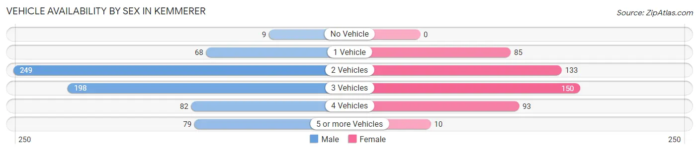 Vehicle Availability by Sex in Kemmerer