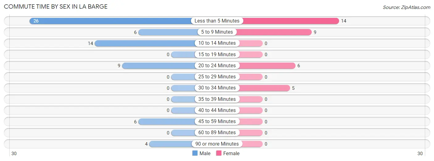 Commute Time by Sex in La Barge