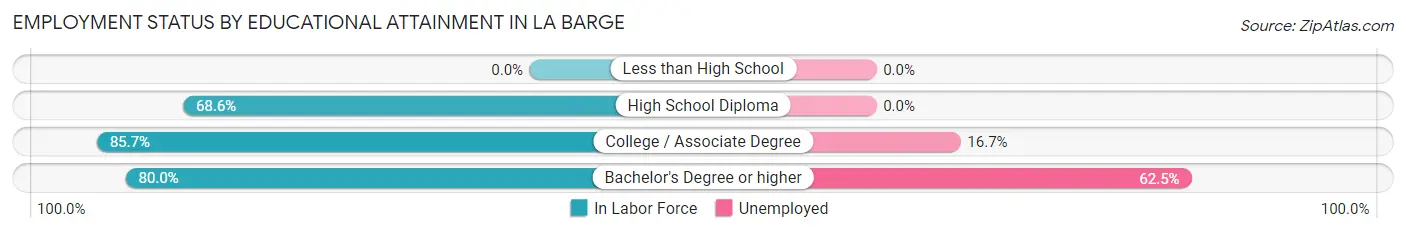 Employment Status by Educational Attainment in La Barge