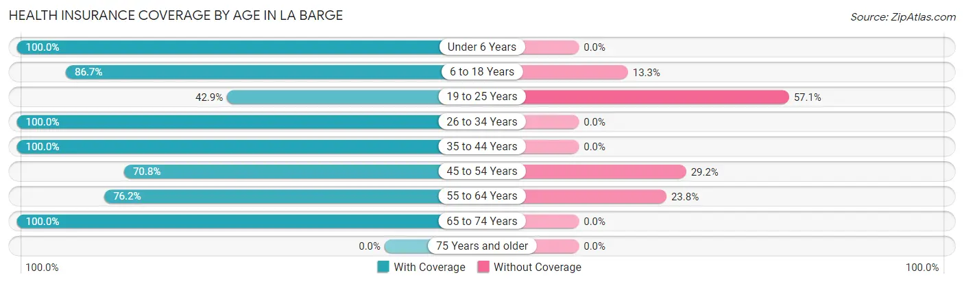 Health Insurance Coverage by Age in La Barge