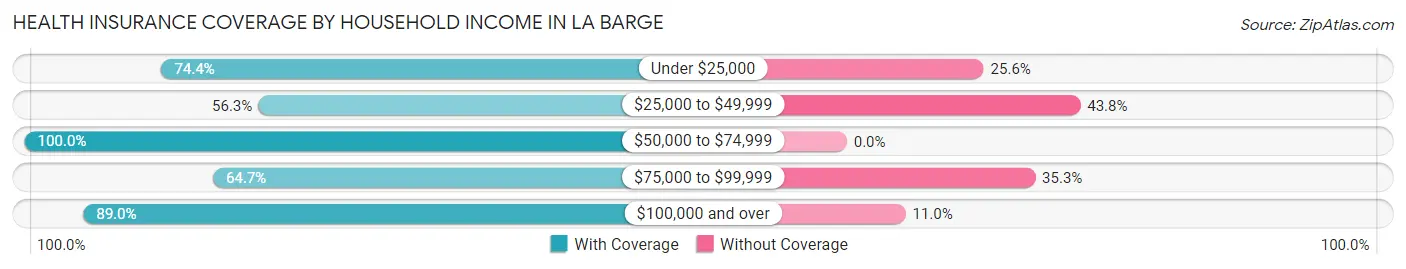 Health Insurance Coverage by Household Income in La Barge