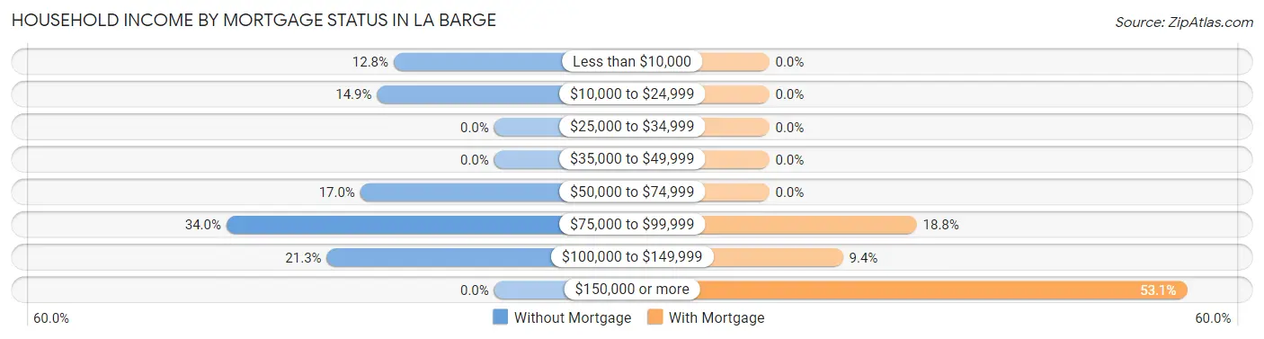 Household Income by Mortgage Status in La Barge