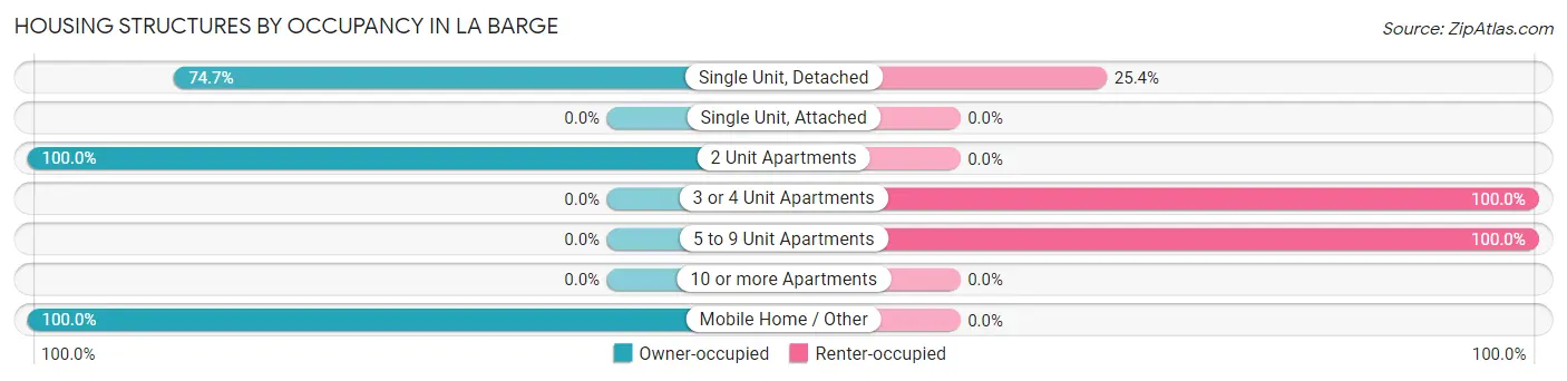 Housing Structures by Occupancy in La Barge