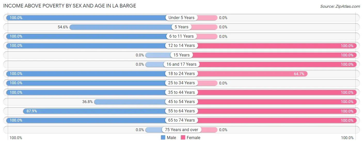 Income Above Poverty by Sex and Age in La Barge