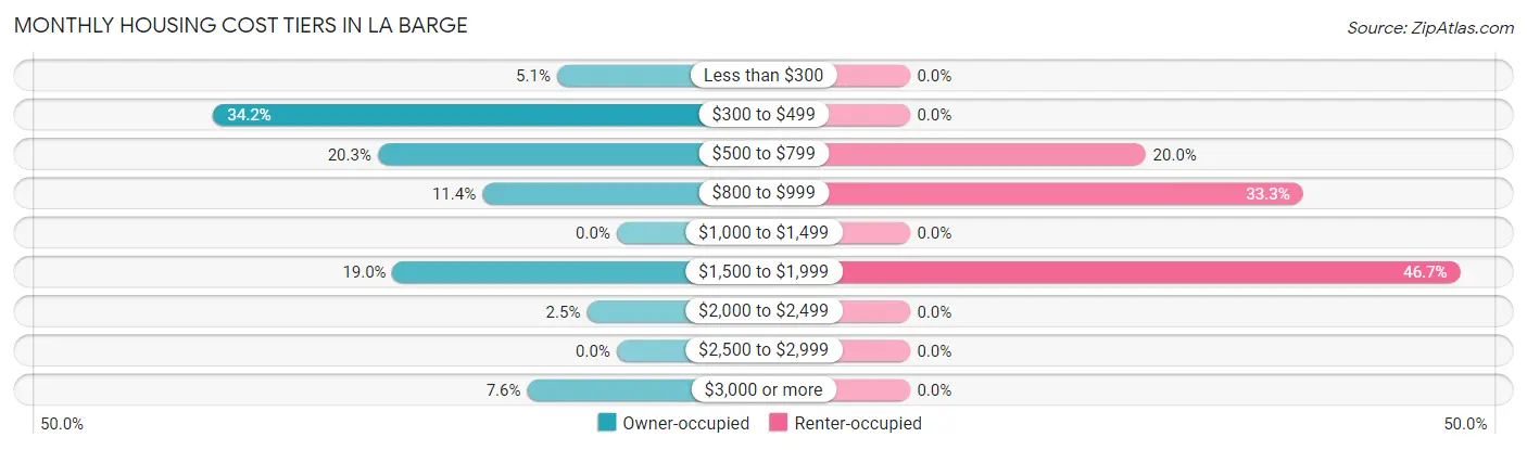 Monthly Housing Cost Tiers in La Barge