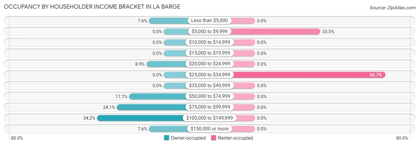Occupancy by Householder Income Bracket in La Barge
