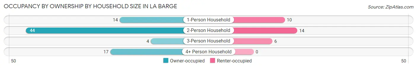 Occupancy by Ownership by Household Size in La Barge