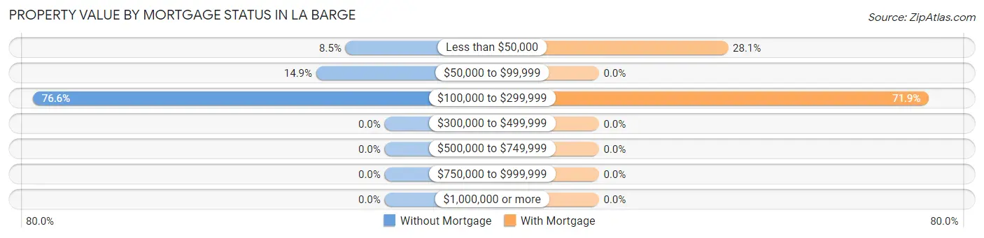Property Value by Mortgage Status in La Barge