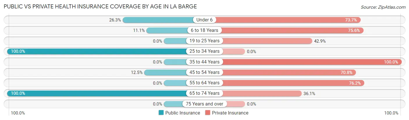 Public vs Private Health Insurance Coverage by Age in La Barge