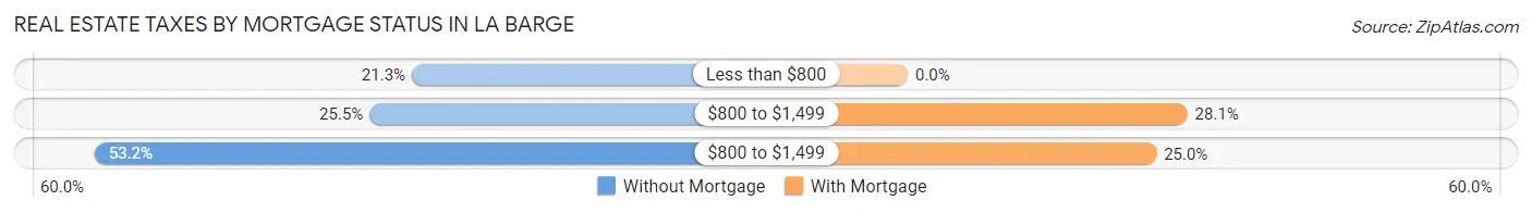 Real Estate Taxes by Mortgage Status in La Barge