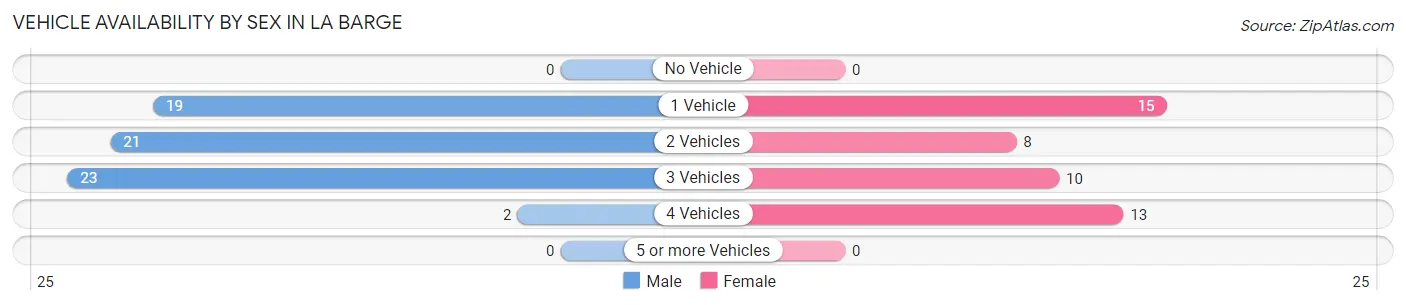 Vehicle Availability by Sex in La Barge