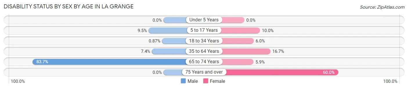 Disability Status by Sex by Age in La Grange