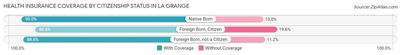 Health Insurance Coverage by Citizenship Status in La Grange