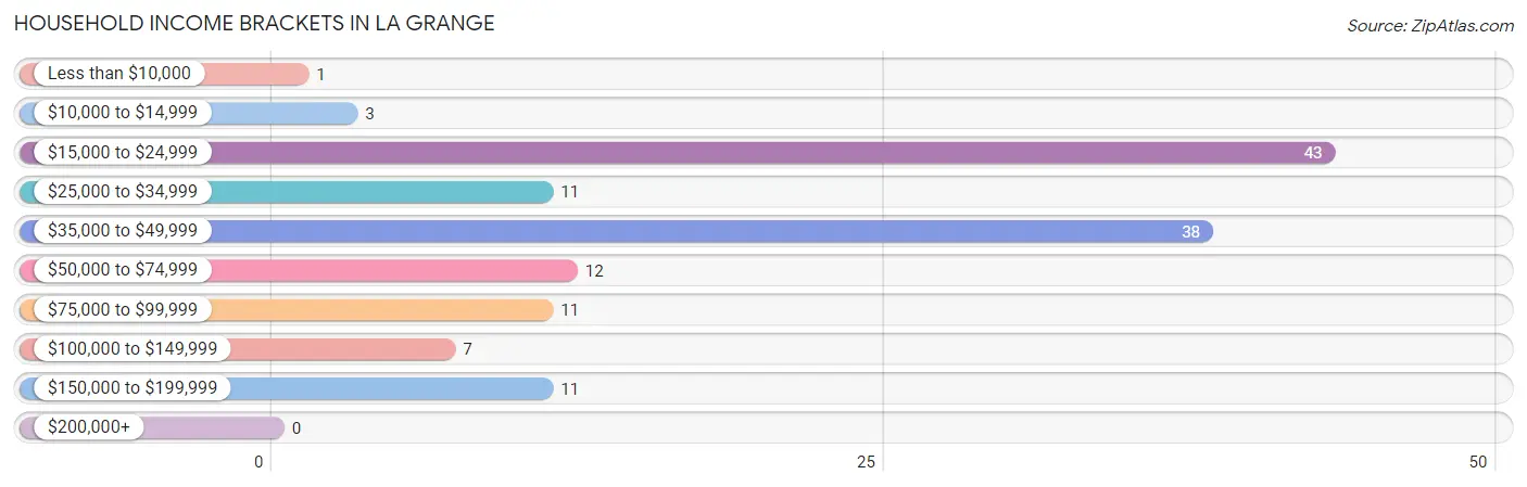 Household Income Brackets in La Grange