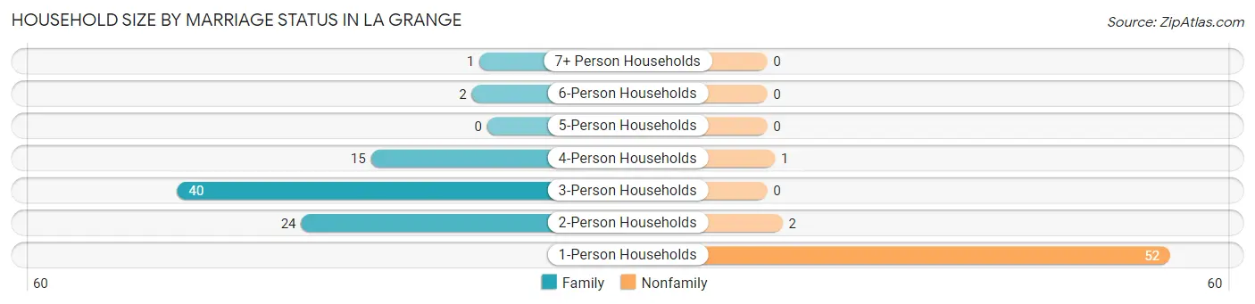 Household Size by Marriage Status in La Grange