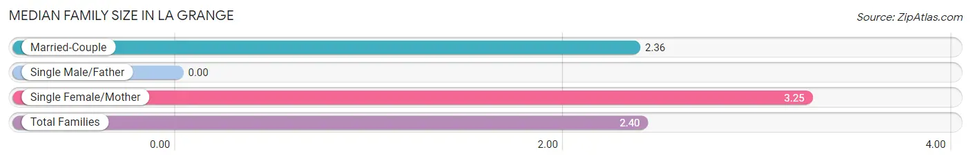 Median Family Size in La Grange