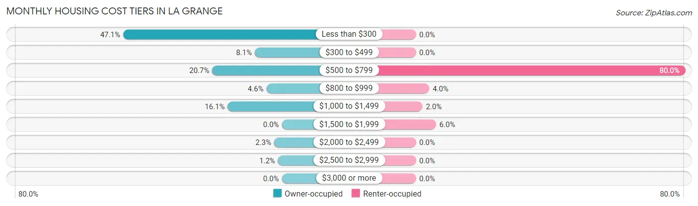 Monthly Housing Cost Tiers in La Grange