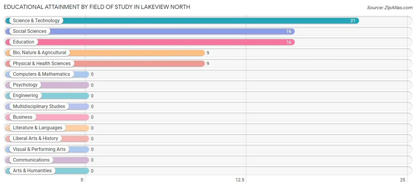 Educational Attainment by Field of Study in Lakeview North