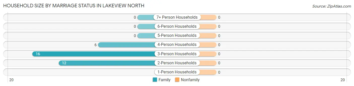 Household Size by Marriage Status in Lakeview North