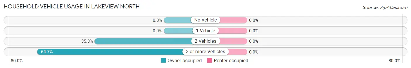 Household Vehicle Usage in Lakeview North