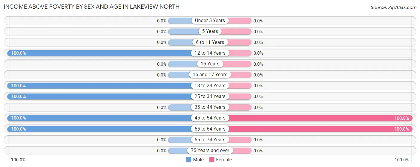 Income Above Poverty by Sex and Age in Lakeview North