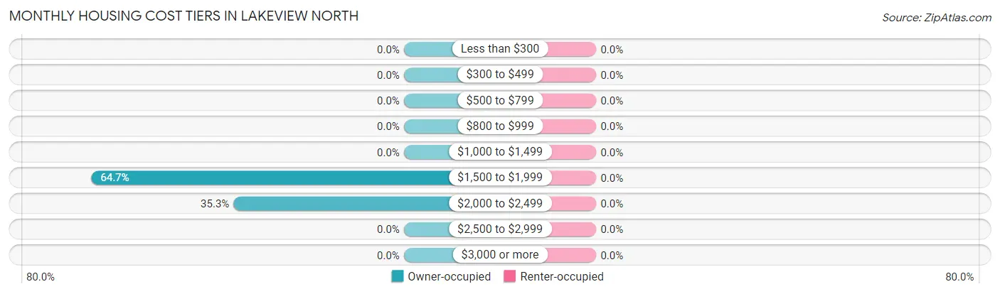 Monthly Housing Cost Tiers in Lakeview North