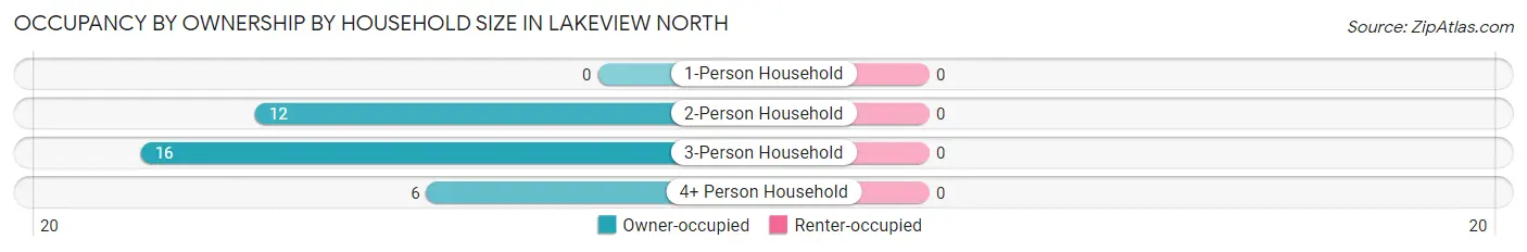 Occupancy by Ownership by Household Size in Lakeview North