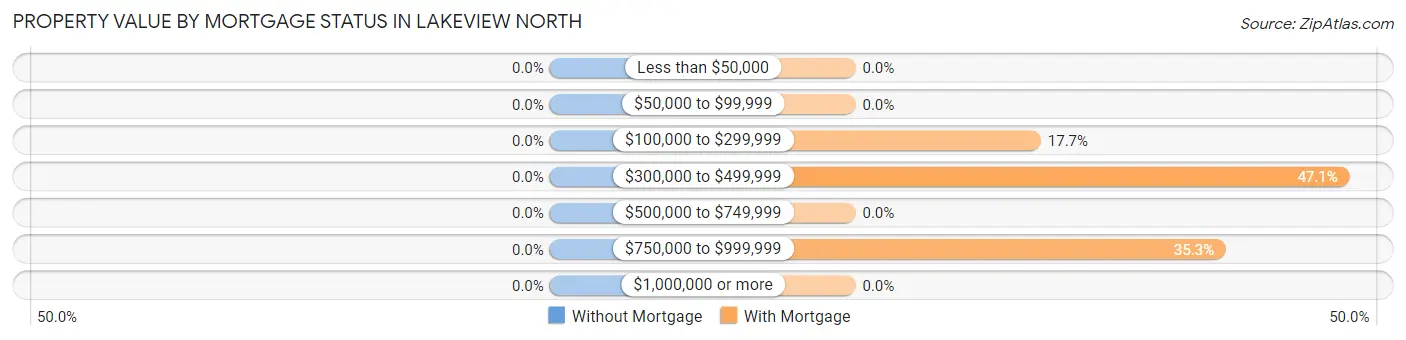 Property Value by Mortgage Status in Lakeview North