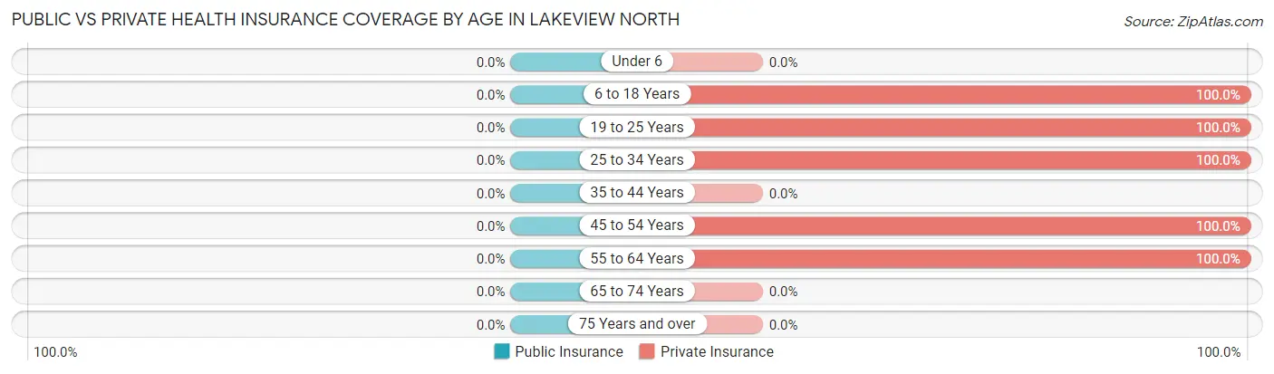 Public vs Private Health Insurance Coverage by Age in Lakeview North