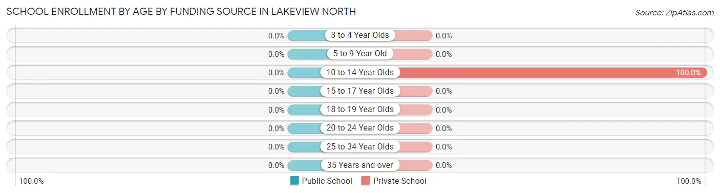 School Enrollment by Age by Funding Source in Lakeview North