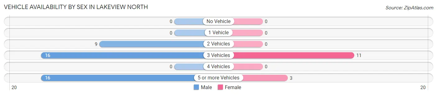 Vehicle Availability by Sex in Lakeview North