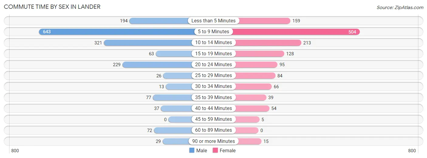 Commute Time by Sex in Lander