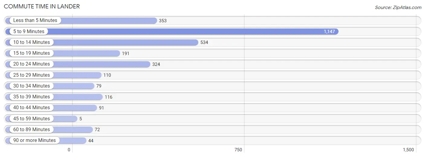 Commute Time in Lander