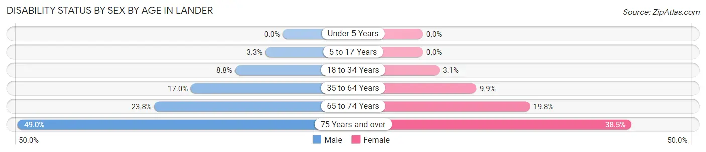 Disability Status by Sex by Age in Lander