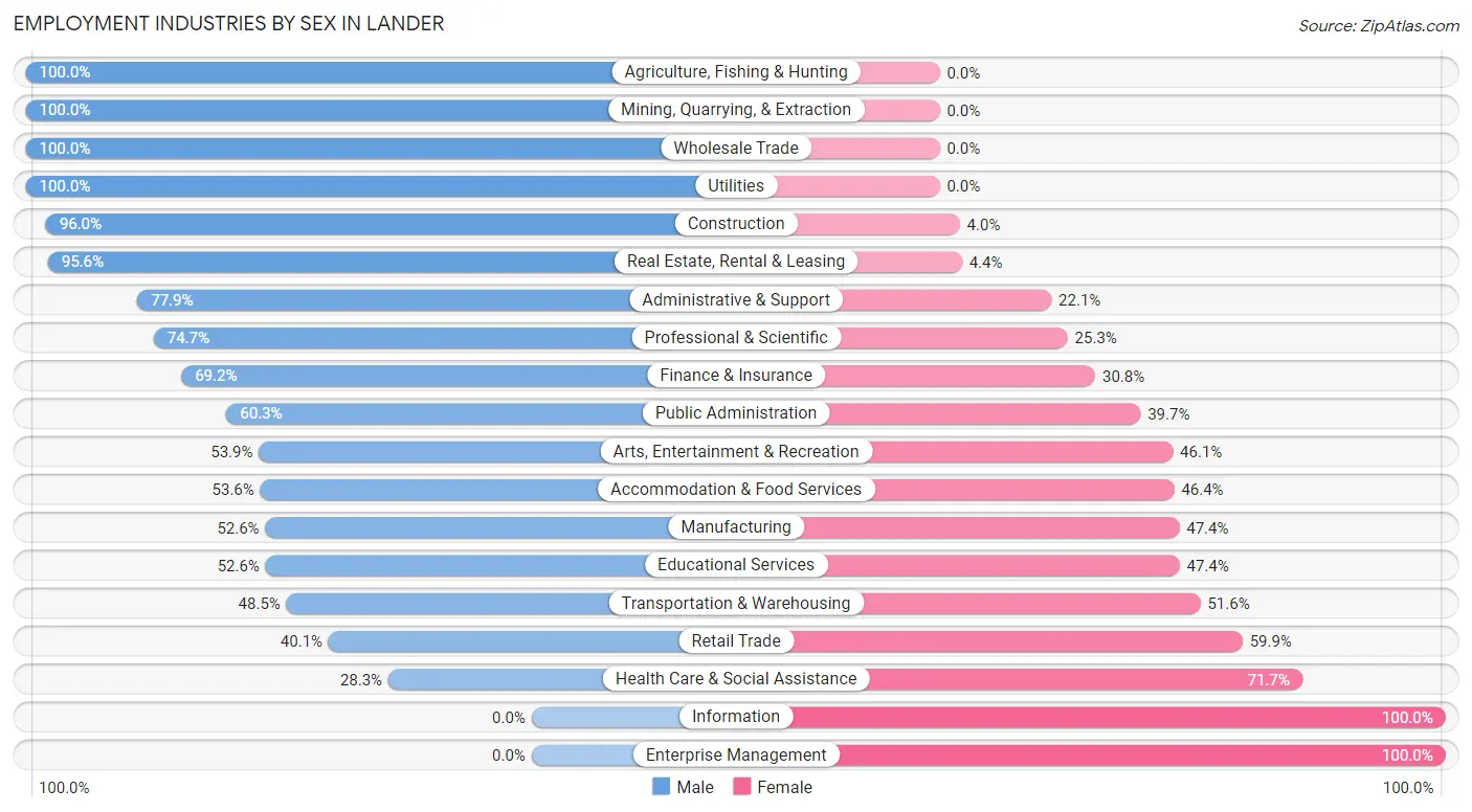 Employment Industries by Sex in Lander