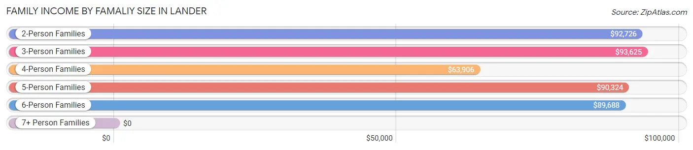 Family Income by Famaliy Size in Lander