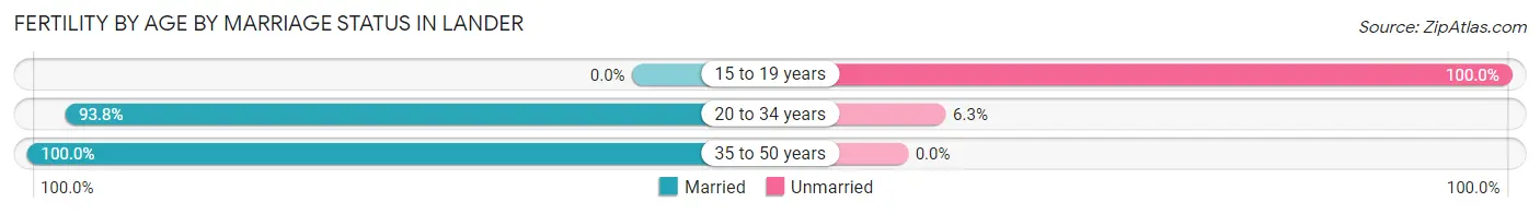 Female Fertility by Age by Marriage Status in Lander