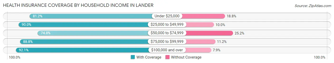 Health Insurance Coverage by Household Income in Lander